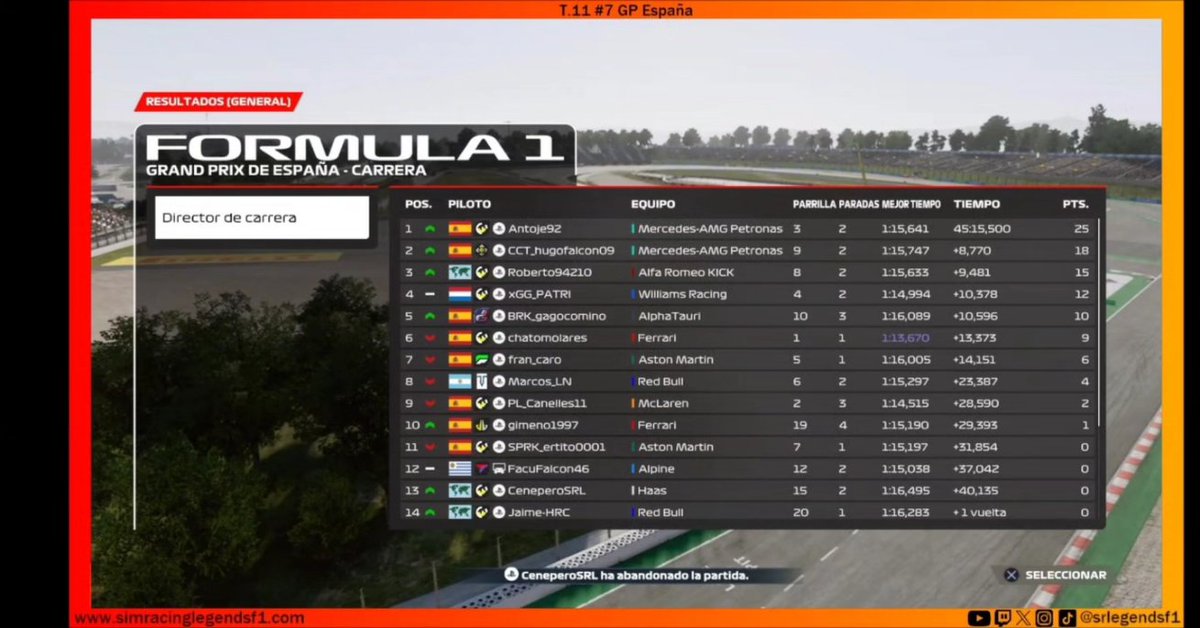 srlegendsf1's tweet image. Resultados del #7 GP de España a falta de las posibles sanciones.

🟠SRL2🟠
🥇Antoje
🥈Falcon
🥉Roberto

#f1 #simracing #esports #f1esports @easportsf1 @ea