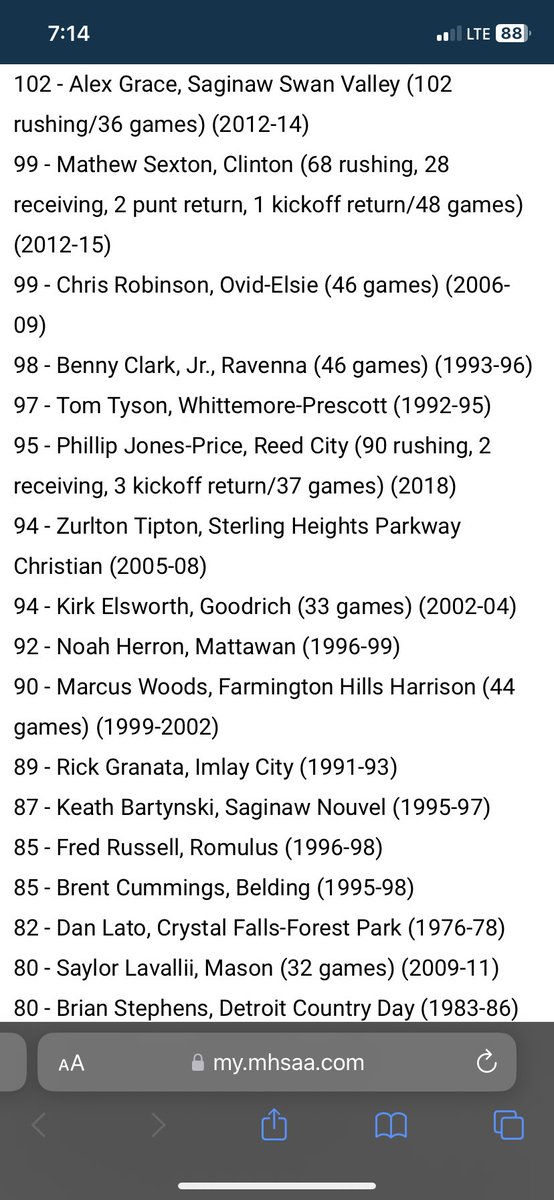 According to MHSAA
-I would be 20th all time in the state of Michigan for career touchdowns with 84 touchdowns in 32 games
-21st all time for points scored in a career with 516 points 
-along with some other season records
Blessed to play for Tecumseh. Thanks to all🧡🖤<a href="/MHSAA/">MHSAA</a>
