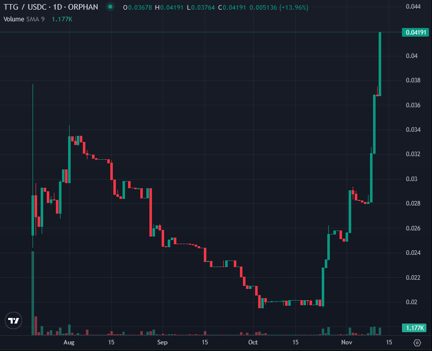 TrustTradingGr's tweet photo. We've made another 25 000 $TTG buyback!

This marks an important milestone made possible by trades that took advantage of #market conditions and your support. 

We've surpassed $0.04 and entered price discovery! 

#MultiversX #BTC #ETH #altseason https://t.co/v0JgSpVArm