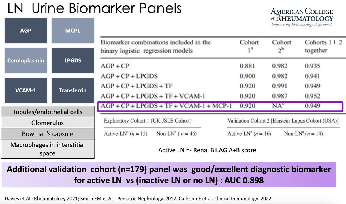 Complements + dsDNA not great for assessing LN activity! Urine biomarker panels are promising for LN activity but not long-term prognosis #ACR23