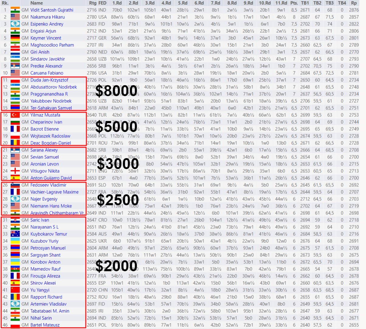 2700chess on X: A positive tournament #FIDEWorldCup for Indian players.  Also, Aaditya Dhingra (2607.8) added 150.8 rating points this month in 9  (!) games and became World Junior #16.  / X