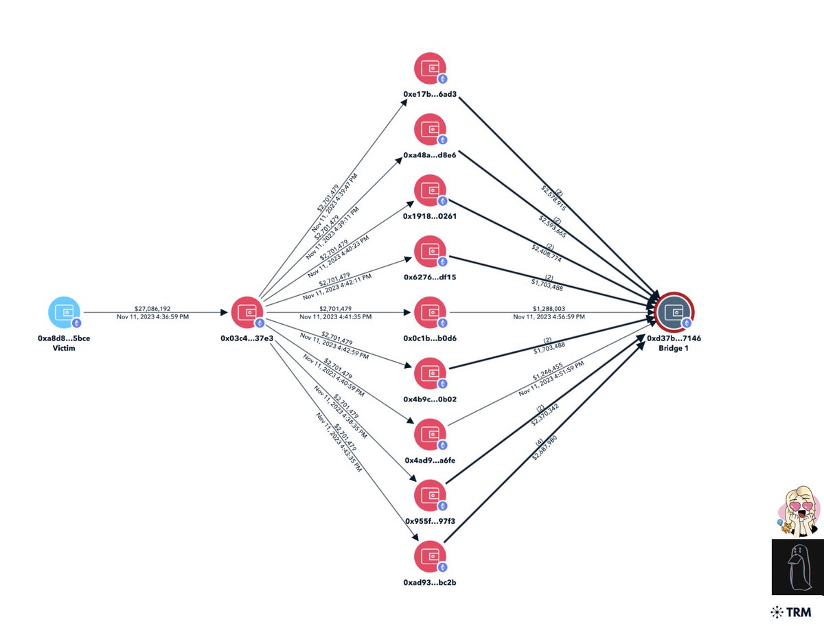 It appears someone had 27M USDT stolen yesterday.

0x0f2183c8e415e61b4ad7774bf1097019eb2d5b85798a2a229070495131d60321

USDT was quickly swapped for ETH,  then transferred to a number of services (FixedFloat, ChangeNow, etc), and bridged to Bitcoin via THORChain.
