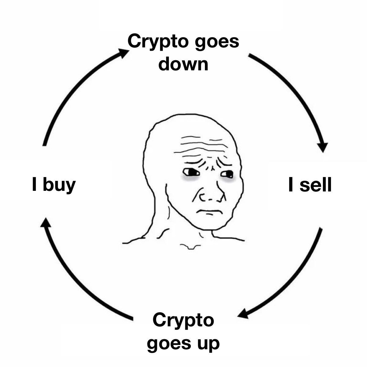 Buy high, sell low.