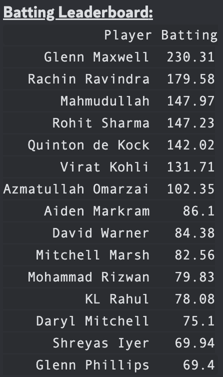 himganj153's tweet photo. The batting and bowling impact leaderboards at the end of the league stage: https://t.co/JgdnQZLOGg