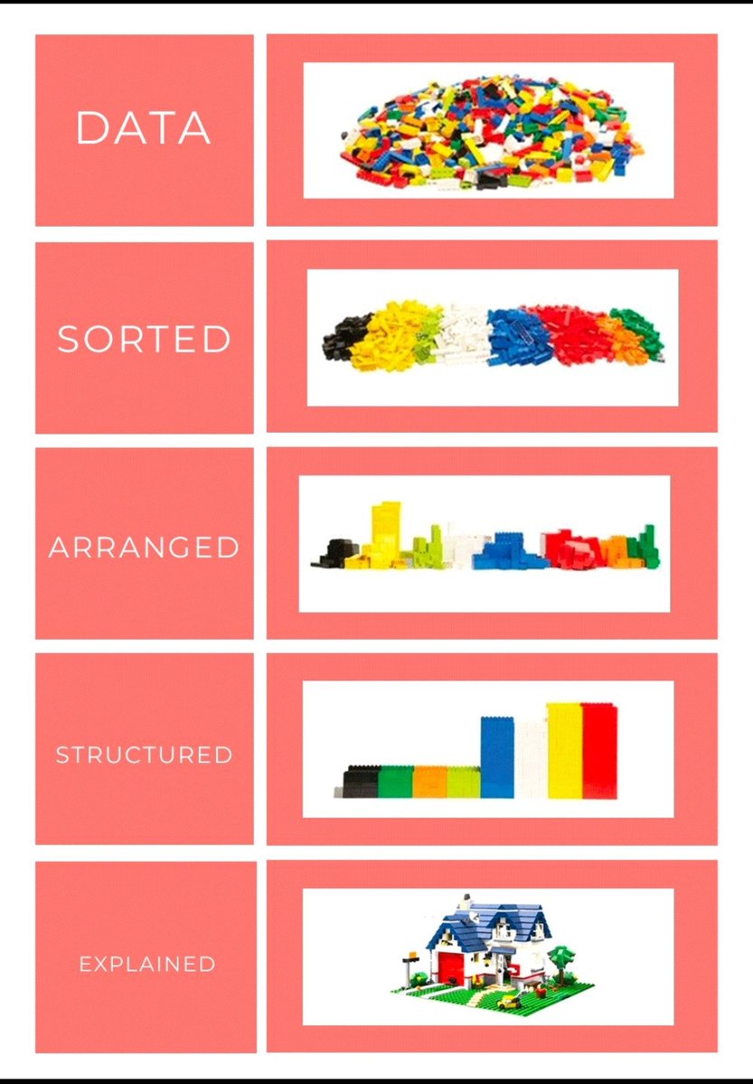 jramonvergara's tweet image. &quot;De un montón caótico a una obra maestra:

Así es como los datos se transforman en información valiosa.

Los materiales, ordenarlos, construir, generar estructuras y contar decorar con tu estilo, cómo una casa
🧱📊 #AnalíticaDeDatos #Visualización #BigData&quot;