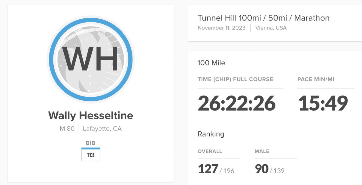 Lost in the shuffle was 80yo #WallyHesseltine running 26:22:26 seconds for 100 miles yesterday at #TunnelHill! @TrailLive I know David Blaylock ran 29:47:29 at Jackpot earlier this year, so this might be a new record by over 3 hours?!? 🤯 #ultrarunning @UltraRunningMag