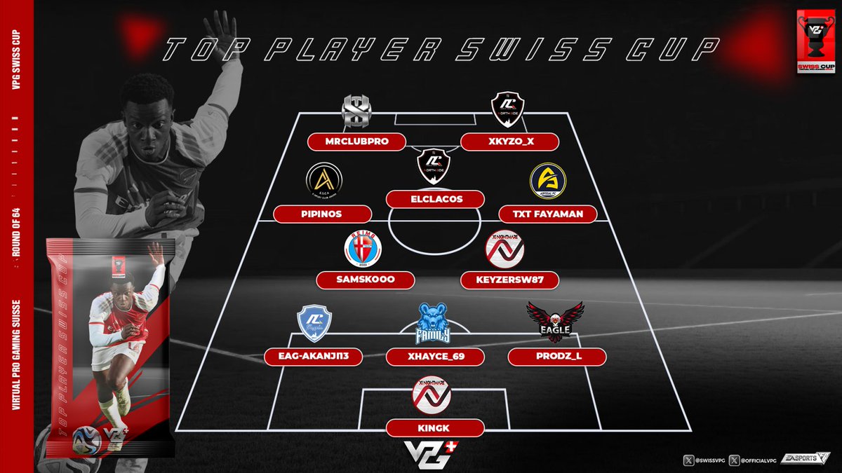 VPG Switzerland 🇨🇭 (@swissvpg) on Twitter photo Voici la nouveauté les top Player de la CUP
Bravo aux 11 joueurs sélectionnées.
@XI_Nightmare_
<a href="/MGT_Massilia/">MGT MASSILIA</a>
<a href="/eagle_esport23/">EagleEsport23</a>
@reimsrc
@AbyssalProject
<a href="/INorthSideFC/">INörthSide</a>
<a href="/HzXeSport/">HzX</a>
<a href="/SFT_Esport/">SFT Esport 🎮</a>
<a href="/esportclubarena/">ESportClubArena</a> Voici la nouveauté les top Player de la CUP
Bravo aux 11 joueurs sélectionnées.
@XI_Nightmare_
<a href="/MGT_Massilia/">MGT MASSILIA</a>
<a href="/eagle_esport23/">EagleEsport23</a>
@reimsrc
@AbyssalProject
<a href="/INorthSideFC/">INörthSide</a>
<a href="/HzXeSport/">HzX</a>
<a href="/SFT_Esport/">SFT Esport 🎮</a>
<a href="/esportclubarena/">ESportClubArena</a>
