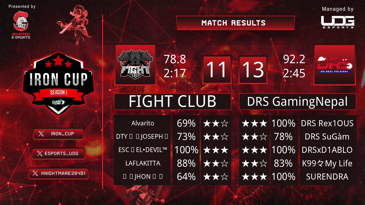 "<a href="/IRON__CUP/">IRON CUP</a> "

Round 2 vs #FIGHT_CLUB ✅
GG's to the opponent 🤝🤍

#GhostsOfTheMountains
#OneSpiritsOneDream 
#DRS🇳🇵