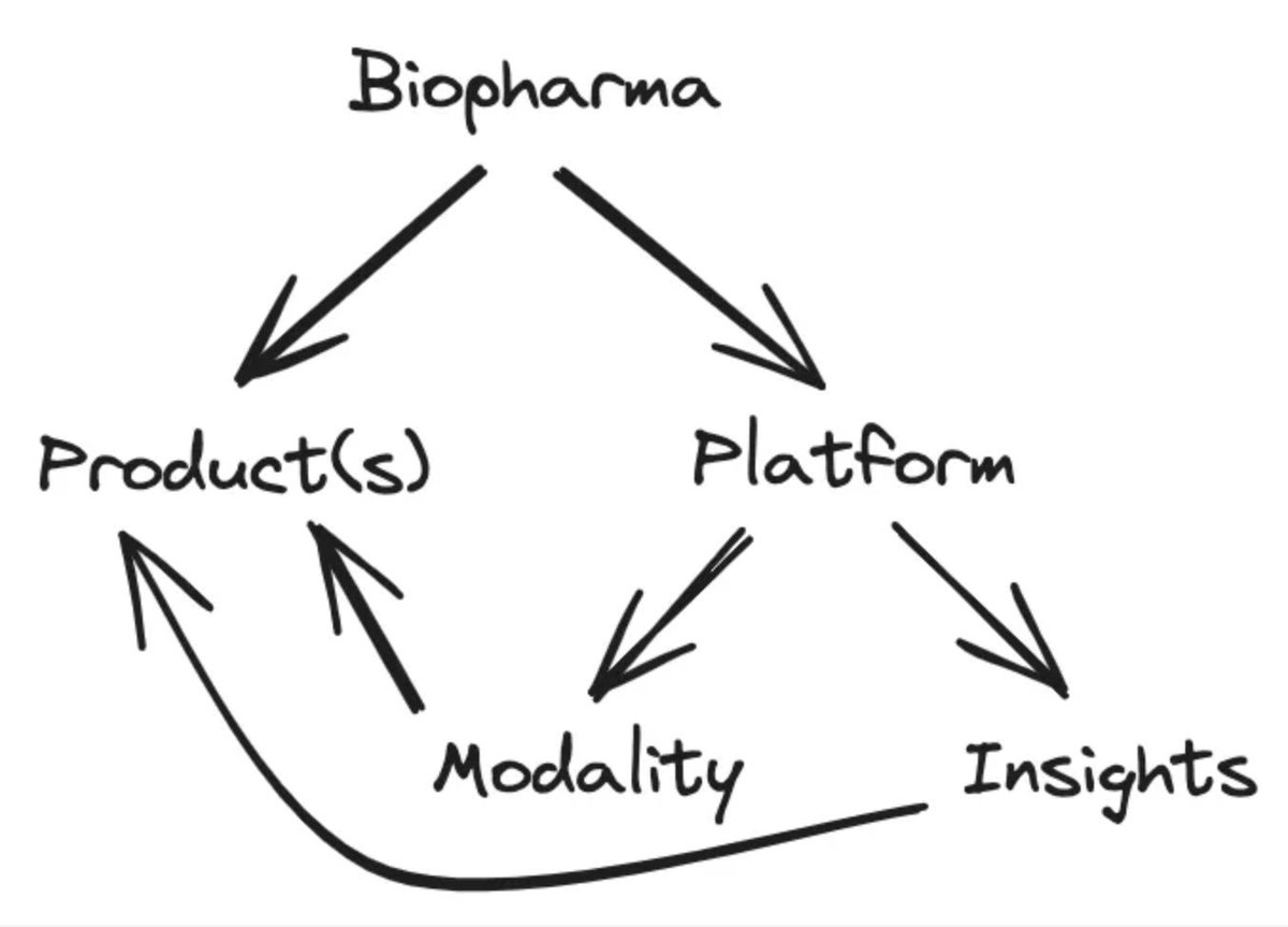 patricksmalone's tweet image. on biotech platform strategy
in a new essay, @ElliotHershberg and I riff on biotech platform typology and partnering dynamics. we unpack why many biotechs pivot from external partnerships to internal programs, and why that trend might change in the near future.
we start with a…