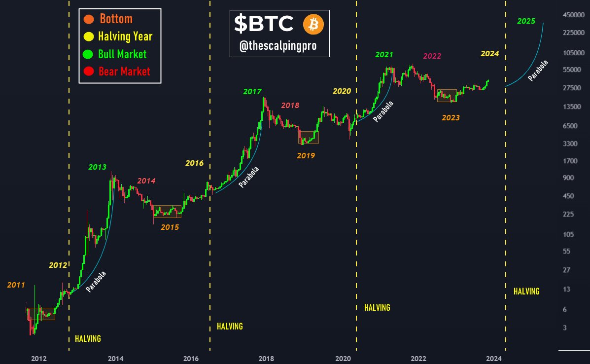 Bitcoin Bull Cycle Cheat Sheet 🟠 Bottom 🟡 Halving Year 🟢Bull Run & Peak  🔴Bear Market