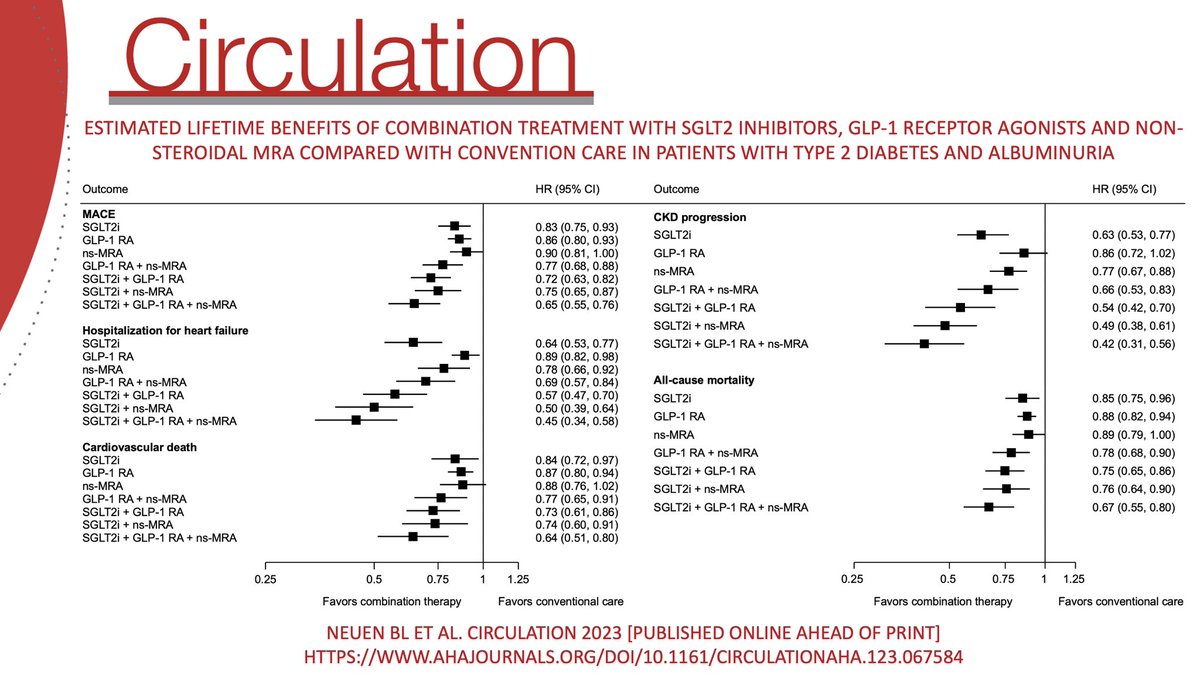 Time to implement the #4pillars of “kidney GDMT” - RAS blockade - SGLT2i - ns-MRA - GLP-1 RA Lifetime cardiovascular, kidney & mortality benefits of combination therapy in people with diabetes with albuminuria Now #openaccess in @CircAHA for #AHA23 ahajournals.org/doi/10.1161/CI…