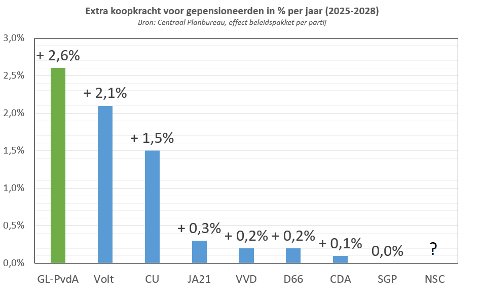 Zie vandaag wat nepnieuws voorbij komen over wat de plannen van GroenLinks-PvdA zouden betekenen voor gepensioneerden. 

Mocht u zich zorgen maken, dan heb ik goed nieuws. 

Er is geen enkele partij die meer doet voor gepensioneerden dan GroenLinks-PvdA. 

Bron: <a href="/CPBnl/">Centraal Planbureau</a>