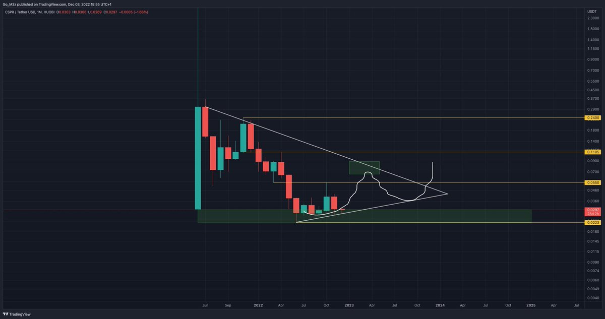 CryptoKindie's tweet photo. $CSPR Monthly

Below are 2 CSPR/USD M1 charts:

Chart 1: I posted this TA in Dec 2022, the idea was the development of an inverted Head & Shoulder on the Monthly that wold span the entirety of 2023.

Chart 2: Today... It's taken 11 months, but what I saw happening in Dec 2022 is more or less exactly what transpired. 

Macro downtrend resistance has held all of 2023. Bulls did test this trend July, but could only manage another lower high on the Monthly, rejected @ 6c.

Now, with price @ 4c, bulls are testing this macro downtrend again for the 3rd time. In doing so, bulls are testing a Head & Shoulder neckline that has taken 2.5 years to develop.

Why is 4c a huge level to flip in the short term?
➡️ Macro downtrend, #cspr has never traded in a uptrend on the Monthly. 
➡️ Daily 200MA acting as resistance
➡️ Weekly 50MA acting as resistance
➡️ 0.236 Fib Retracement level

So, zoomed out, it's clear why this current level is crucial. A flip of this level should be considered the single most important macro event in CSPR's history. 

Once 4c is flipped, eyes on the 6c zone, previous local top. For CSPR to be in an uptrend, bulls need to print a higher high. A higher low is already in @ 2.8c.
