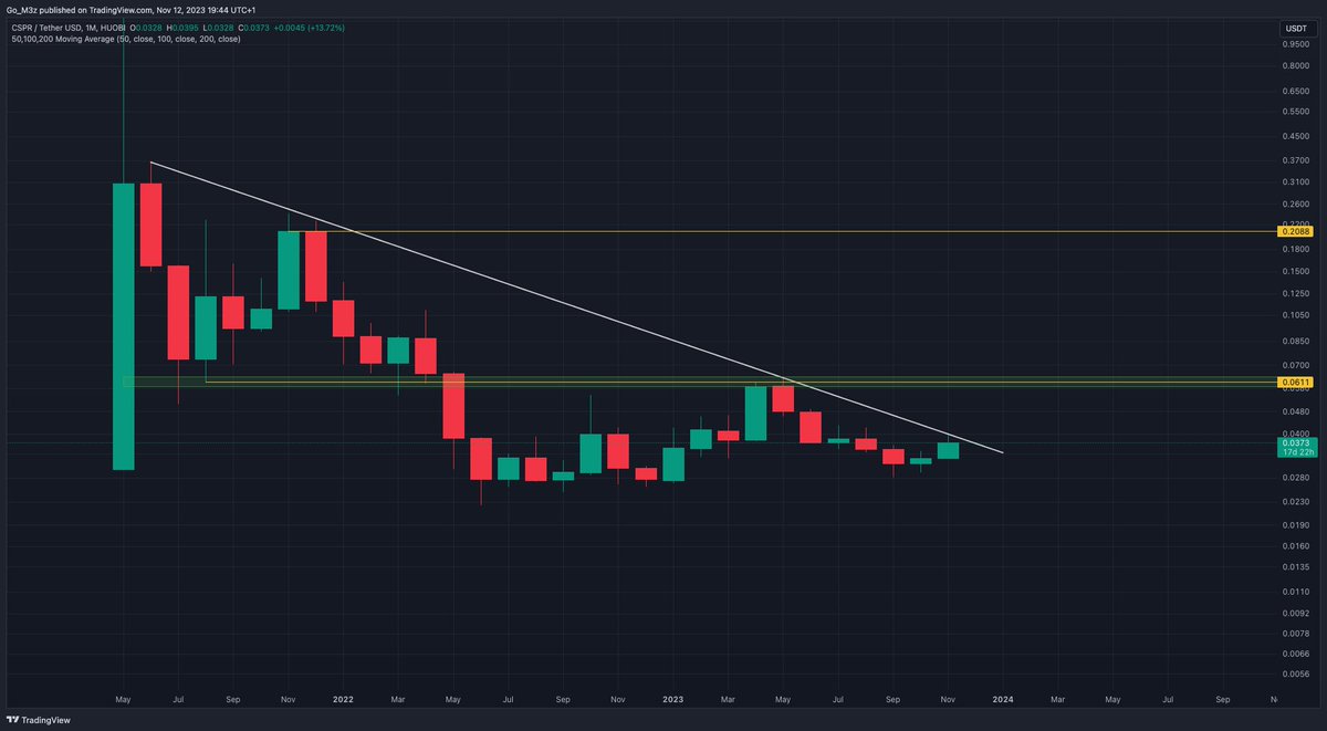 CryptoKindie's tweet photo. $CSPR Monthly

Below are 2 CSPR/USD M1 charts:

Chart 1: I posted this TA in Dec 2022, the idea was the development of an inverted Head & Shoulder on the Monthly that wold span the entirety of 2023.

Chart 2: Today... It's taken 11 months, but what I saw happening in Dec 2022 is more or less exactly what transpired. 

Macro downtrend resistance has held all of 2023. Bulls did test this trend July, but could only manage another lower high on the Monthly, rejected @ 6c.

Now, with price @ 4c, bulls are testing this macro downtrend again for the 3rd time. In doing so, bulls are testing a Head & Shoulder neckline that has taken 2.5 years to develop.

Why is 4c a huge level to flip in the short term?
➡️ Macro downtrend, #cspr has never traded in a uptrend on the Monthly. 
➡️ Daily 200MA acting as resistance
➡️ Weekly 50MA acting as resistance
➡️ 0.236 Fib Retracement level

So, zoomed out, it's clear why this current level is crucial. A flip of this level should be considered the single most important macro event in CSPR's history. 

Once 4c is flipped, eyes on the 6c zone, previous local top. For CSPR to be in an uptrend, bulls need to print a higher high. A higher low is already in @ 2.8c.
