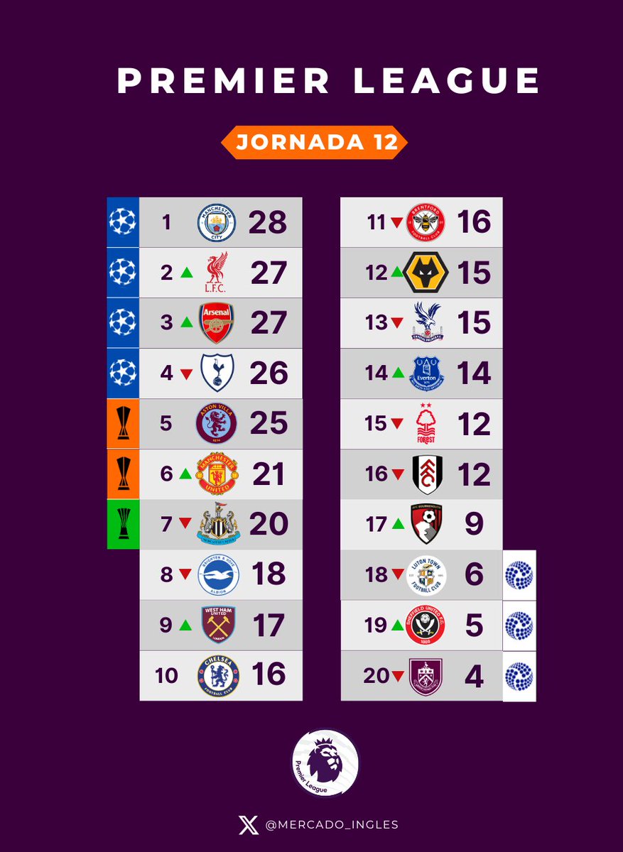 Asi queda la tabla de la Premier League despues de la jornada 12, cada vez mas apretada 🚬