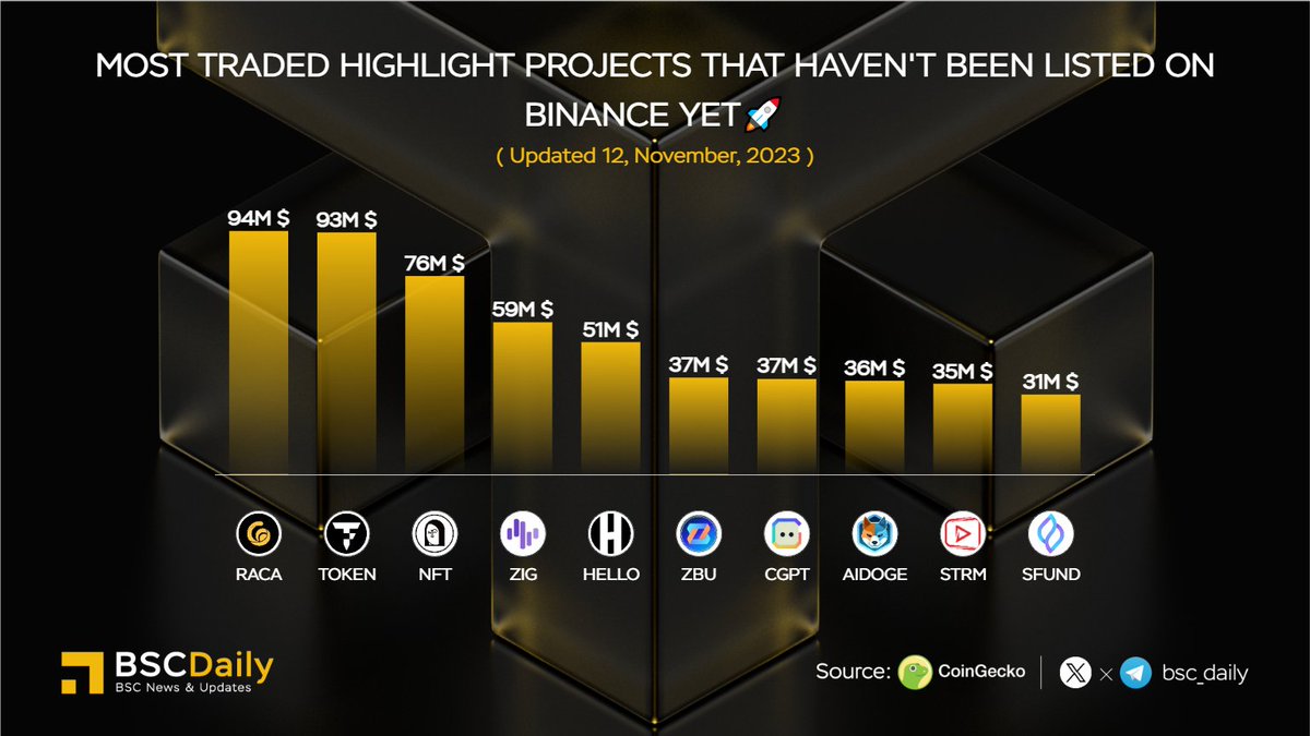 bsc_daily's tweet photo. Most Traded Highlight Projects That Haven't Been Listed on @binance Yet🚀

$RACA @RACA_3 
$TOKEN @tokenfi 
$NFT @apenftorg
$ZIG @zignaly
$HELLO @thehellolabs
$ZBU @zeebuofficial
$CGPT @Chain_GPT
$AIDOGE @arbdogeai
$STRM @streamcoin_strm
$SFUND @SeedifyFund 

#BINANCE #BNB https://t.co/WGerlwoOAt