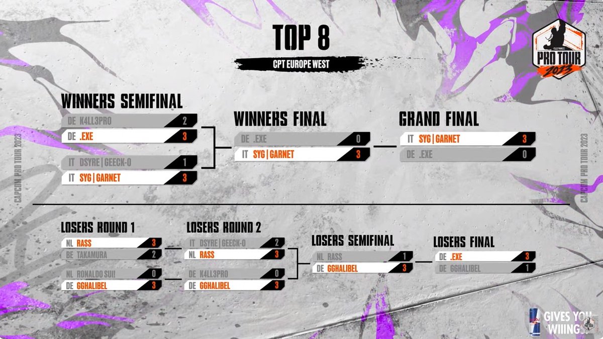 shirauzutaisa's tweet image. #CPT2023 Online Europe West #StreetFighter6
1.@FgcGarnet Dhalsim
2.@dot_exe_FGC Juri
3.@GGHalibel Ken
4.@ANVR455 DJ
5.@Geeck_O Cammy
5.@k4ll3pro Zangief
7.@Takamura_Be Ken
7.@RonaldoSui010 Marisa
start.gg/tournament/cap…
youtube.com/watch?v=o-O4jr…
twitch.tv/capcomfighters