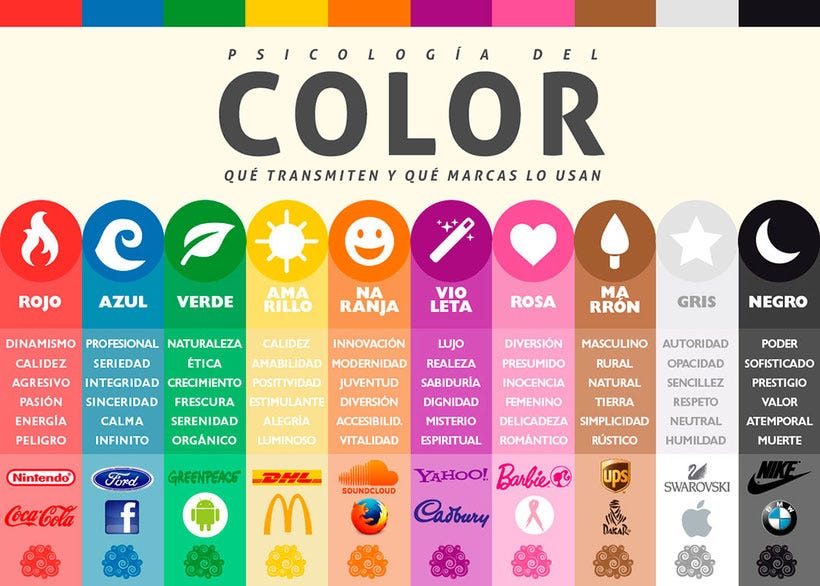 🌈​La psicología del color en marketing explora cómo los colores afectan las emociones y decisiones de compra, influyendo en la percepción de la marca y el producto.🎨​

#MarketingDigital #Aulacm #CommunityManager