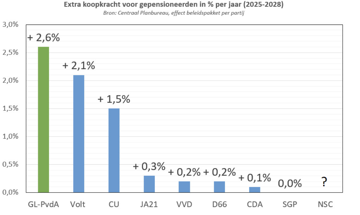 De koopkracht voor gepensioneerden stijgt veruit ‘t meest bij ‘t beleid van <a href="/groenlinks/">GroenLinks</a>-<a href="/PvdA/">Partij van de Arbeid</a>!

Ik hamer hier op, omdat kwaadwillenden op dit platform, via misleidende weergave van ons pakket, ouderen tegen ons proberen op te stoken. Ook vanuit partijen die niet naar CPB gingen.