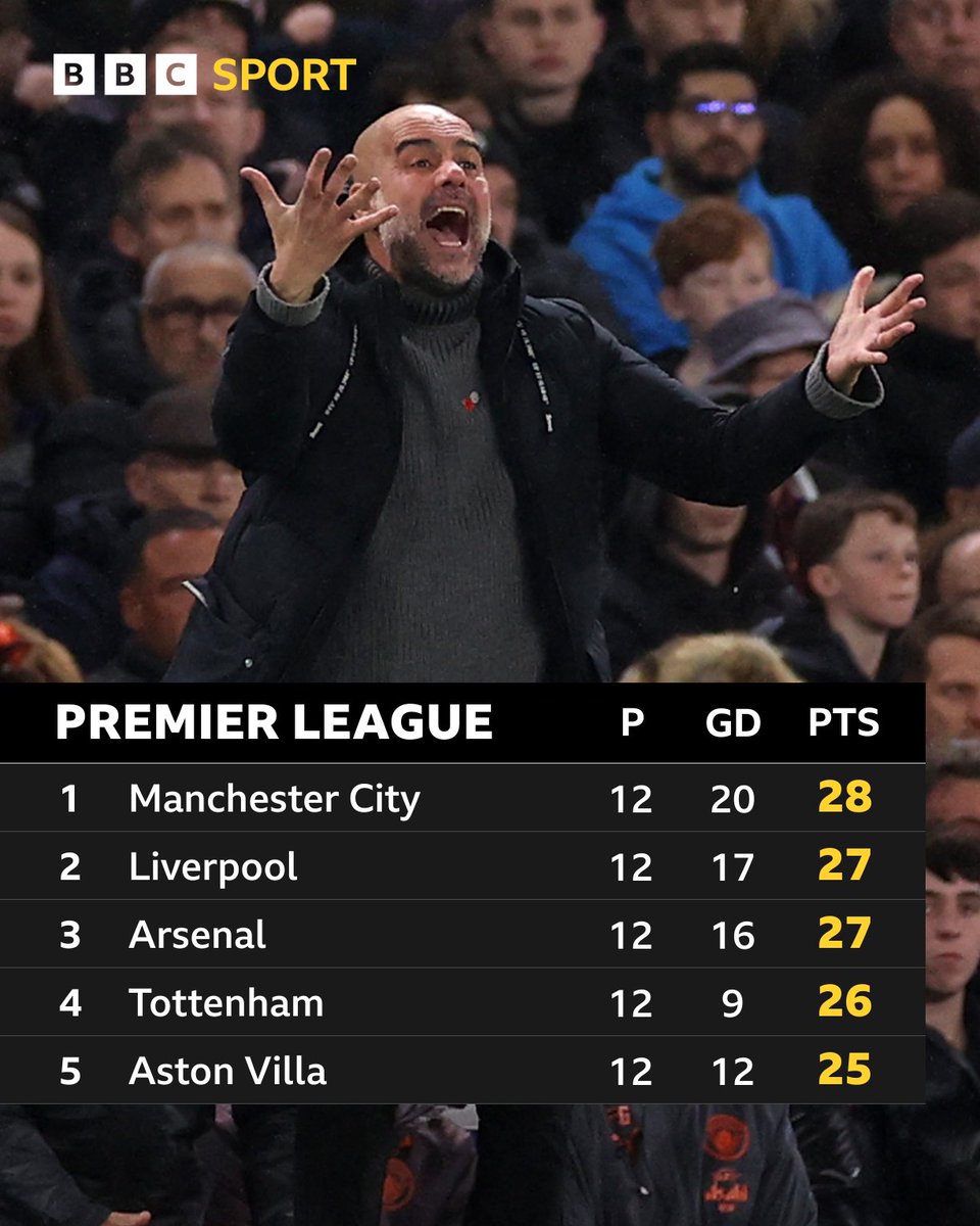 BBCMOTD's tweet photo. The gap has been closed at the top! 🤏

First weekend back after the international break: 

Man City v Liverpool
Tottenham v Aston Villa

👀 https://t.co/u5rFlqjs91