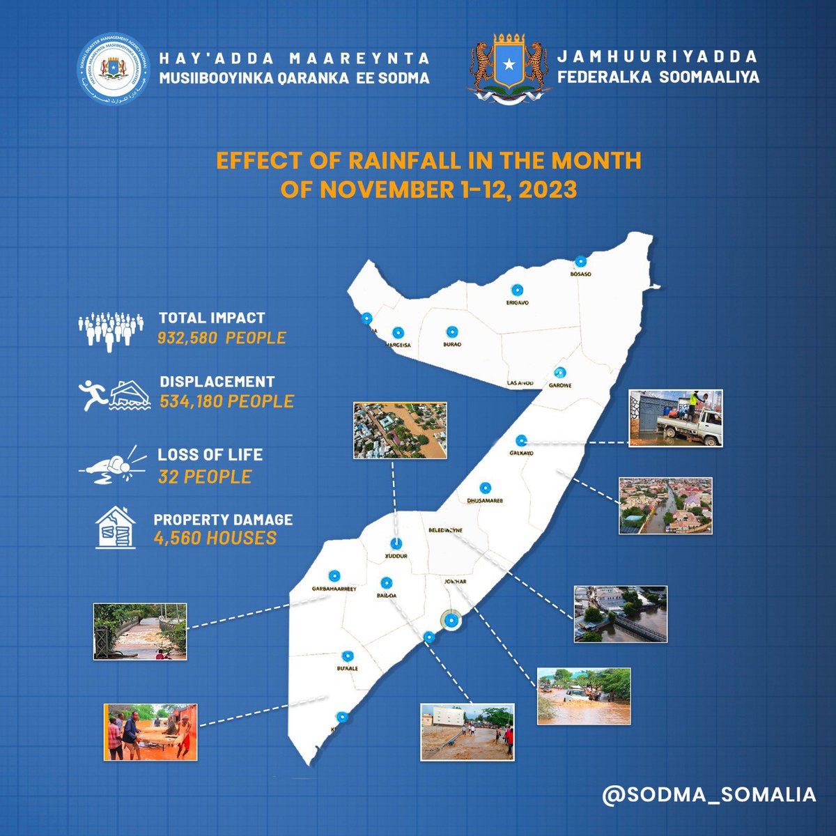 The situation is dire, as <a href="/SoDMA_Somalia/">SODMA Somalia</a> reports:

- 932,580 people affected
- 534,180 people displaced
- 32 deaths, including children
- 4,560 homes destroyed

These numbers may rise further as El Niño is expected to continue until year-end. Tackling climate change is critical.