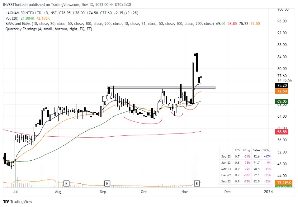 iamAppy_'s tweet image. + Prior Uptrend
+ VCP
+ key Ma's support
+ KEEP YOUR POSITION LOW!
#LAGNAM #StockMarket #BREAKOUTSTOCKS #BreakoutStock #VCP