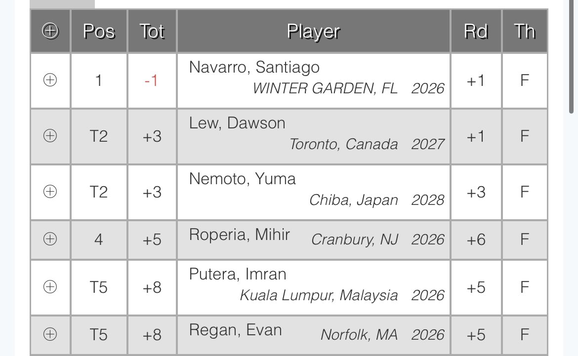 Lots of work still do but a with a double on 9 and came in with a respectable 75, 4 shots off and carried it over to the next day staying -1 through first 6 holes but went down hill from there nothing major but putting let me down. Top 5 earning a spot in the National in December