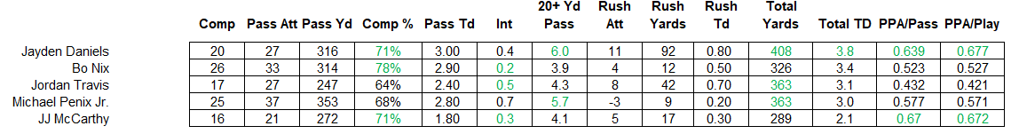 TheTailgateTent's tweet photo. Heisman Thoughts
The Heisman is a nuanced award, as there is over 800 media voters that largely decide who wins the trophy. This is the first year in awhile that the winner isn't basically in the bag at this point in time. 

As of now, Bo Nix is the odds-on favorite. While Bo would be a fine winner, I actually don't think he wins it/deserves to be the favorite.

Notable QB Winners
When you look at prior QB winners, you'll notice a few things. 

- They have around a 70% completion percentage. 
- The have nearly a .600 PPA/Pass and .600 PPA/Play
- They account for about 3.7 TDs per game.
- The account for about 350 yards per game.
- They average about 5.2 20+ yard passes per game.
- They do run it a bit.

Current QBs
Below, I highlighted in Green all of the QBs that are currently in the running who surpass the numbers listed above. 

Bo Nix is having a fine season but is falling short of the Heisman pace in almost every single statistical category besides completion percentage. Michael Penix is having a better season as it relates to the Heisman stats, but his performance has fallen off as of late. 

The ONLY Quarterback that is at or even above all of those guidelines set forth by your prior champions is Jayden Daniels.

He is truly putting up a phenomenal statistical season. It is on pace to be BETTER than Lamar Jackson's Heisman winning 2016 Campaign. Should we penalize Daniels for the 3 losses? In a normal situation where that largely falls on the quarterback, sure. 

In their 3 losses, Daniels put up an average of 435 yards and 3 TDs while the LSU defense allowed 45, 55 and 42 points.

There have been two winners in the last 20 years that have lost 3 games - Lamar and Tebow. 

I personally think that Jayden Daniels of @LSUfootball  will be the 3rd added to the list. He is truly the best player in the country this season.