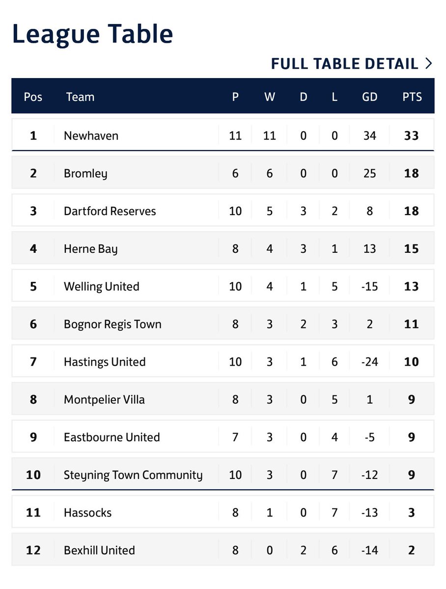 👀🔴🟡 11 OUT OF 11!

A nice viewing for your Sunday evening, as the First Team go 15 points clear at the top of the table. 

#COYD