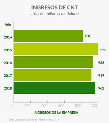 leinfloyd's tweet photo. @ALBERTOACOSTAB La política económica que tú promueves es un fracaso. INEPTOS. https://t.co/x2LFFpWiBE