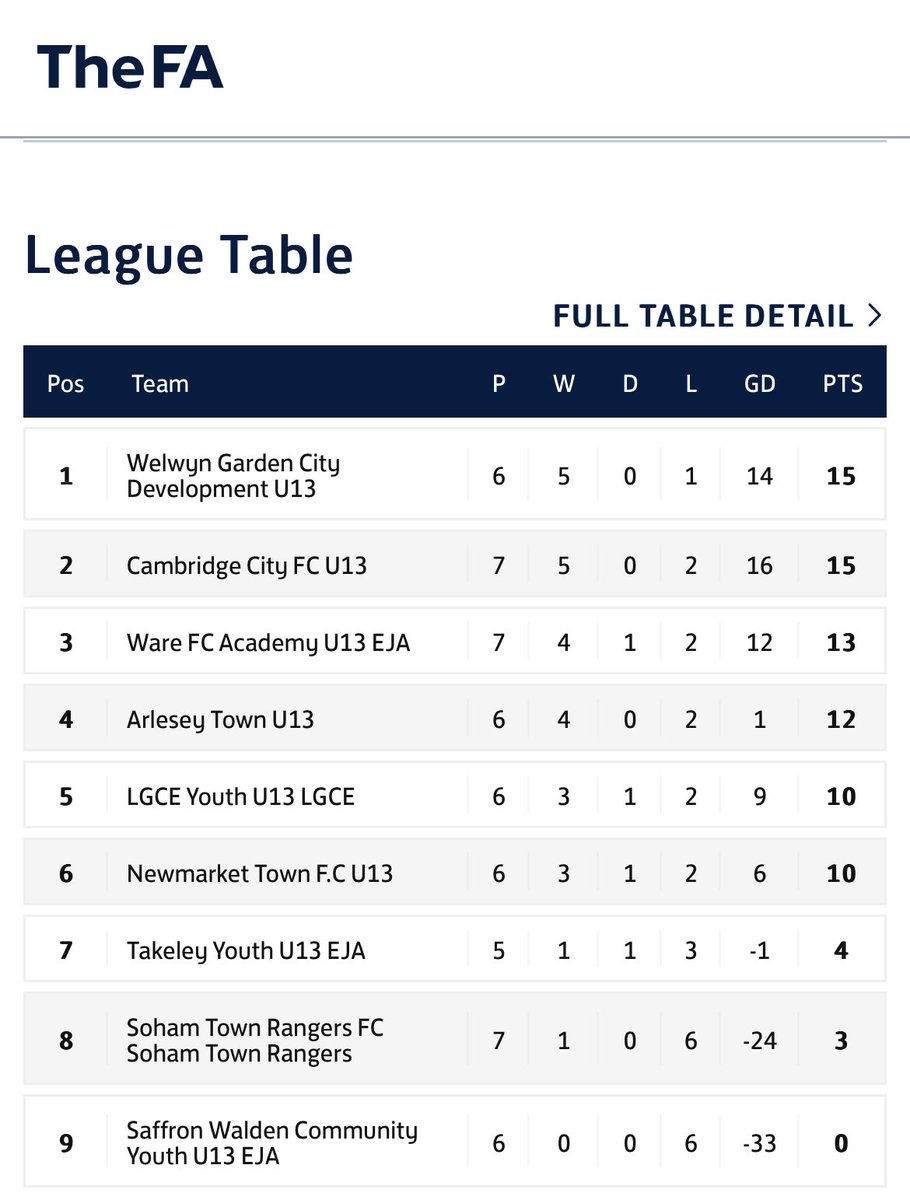 WGCFCAcademy's tweet photo. EJA U13 Result 12/11/23 
Sponsored by @Pexhurst 

WGC FC 5 Ware FC 4 
Goals: Linga Thevar 3, Panteli &amp; Stylianou 

Our U13s go into 1st place after a thrilling top of the table clash ⚽️💥
Well done all 👏👏 https://t.co/JqAQh8Nfsb