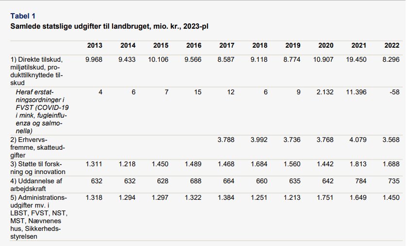 emilnielsen's tweet photo. FAKTA: Du betaler 15 mia om året til landbruget i støtte 💸

Og en del til👇

➡️mia. til drikkevandsbeskyttelse 
➡️mia. til vandmiljøindsatsen
➡️mia. til håndtering af kvælstofrelateret sundhedsomkostninger
➡️mia. til kommunernes sagsbehandling, tilsyn, vandløb, veje 

(..)
1/x https://t.co/y0Cxu7eonG