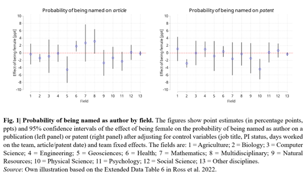 'If your data contradicts the common wisdom: ignore your data.' It seems that Ross et al. followed this advice when they concluded in their recent @Nature article that women are credited less likely authorship in 'most scientific fields'. See our comment: osf.io/preprints/soca…