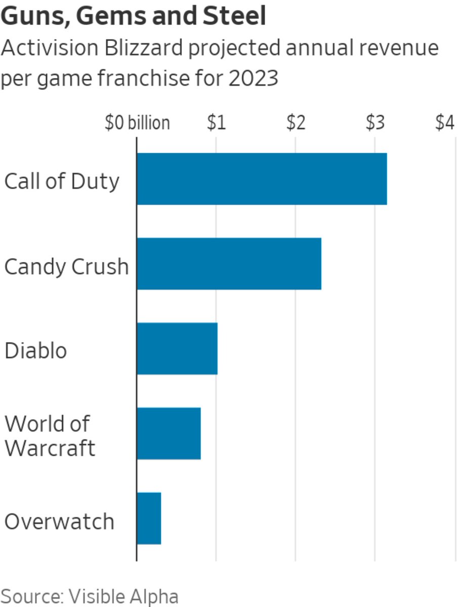 Call of Duty: Mobile revenue exceeded $3B