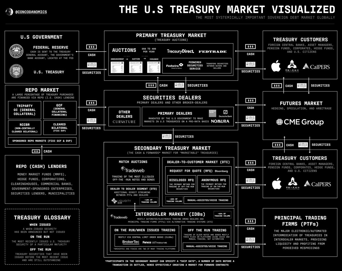 conksresearch's tweet photo. the U.S. Treasury market visualized (dark mode) https://t.co/U6UW2me63P