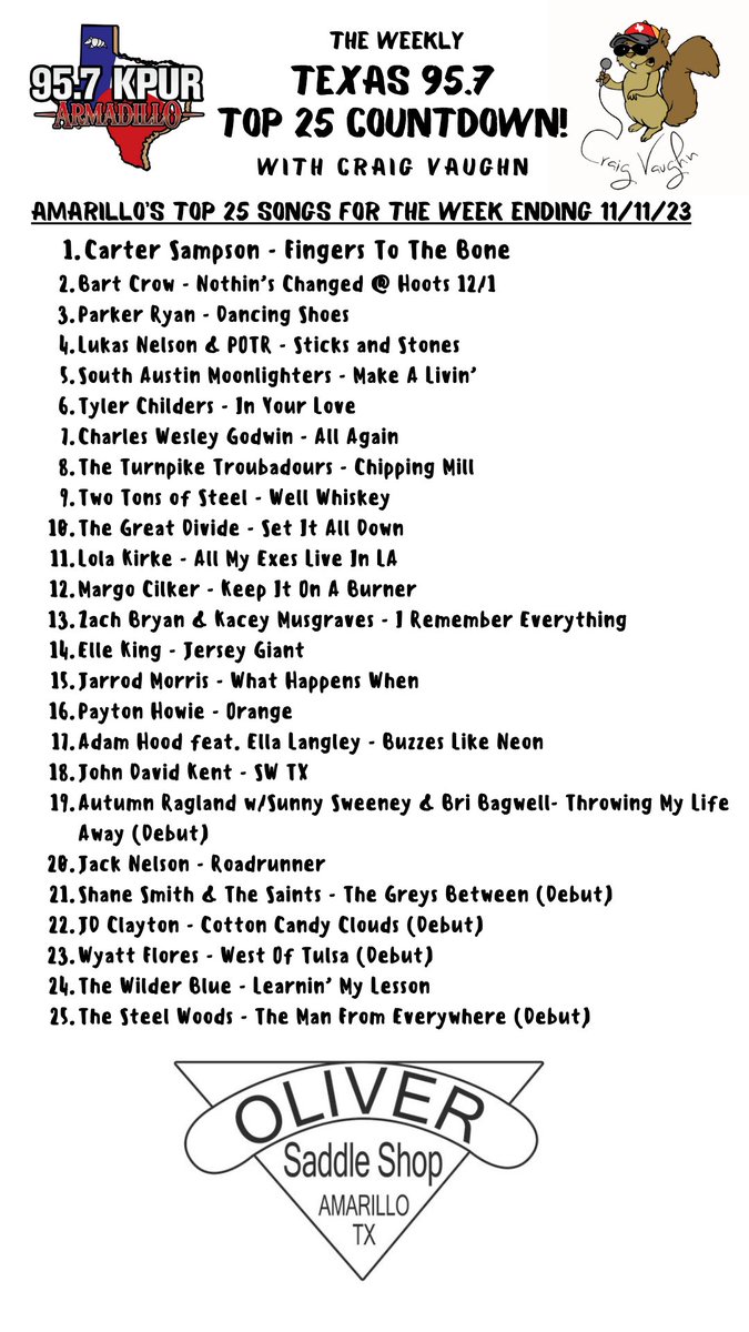 @CarterSampson has the #1 song in Amarillo this week 'Fingers To The Bone'. Pretty cool tune about money growin' on trees when you work hard for it.