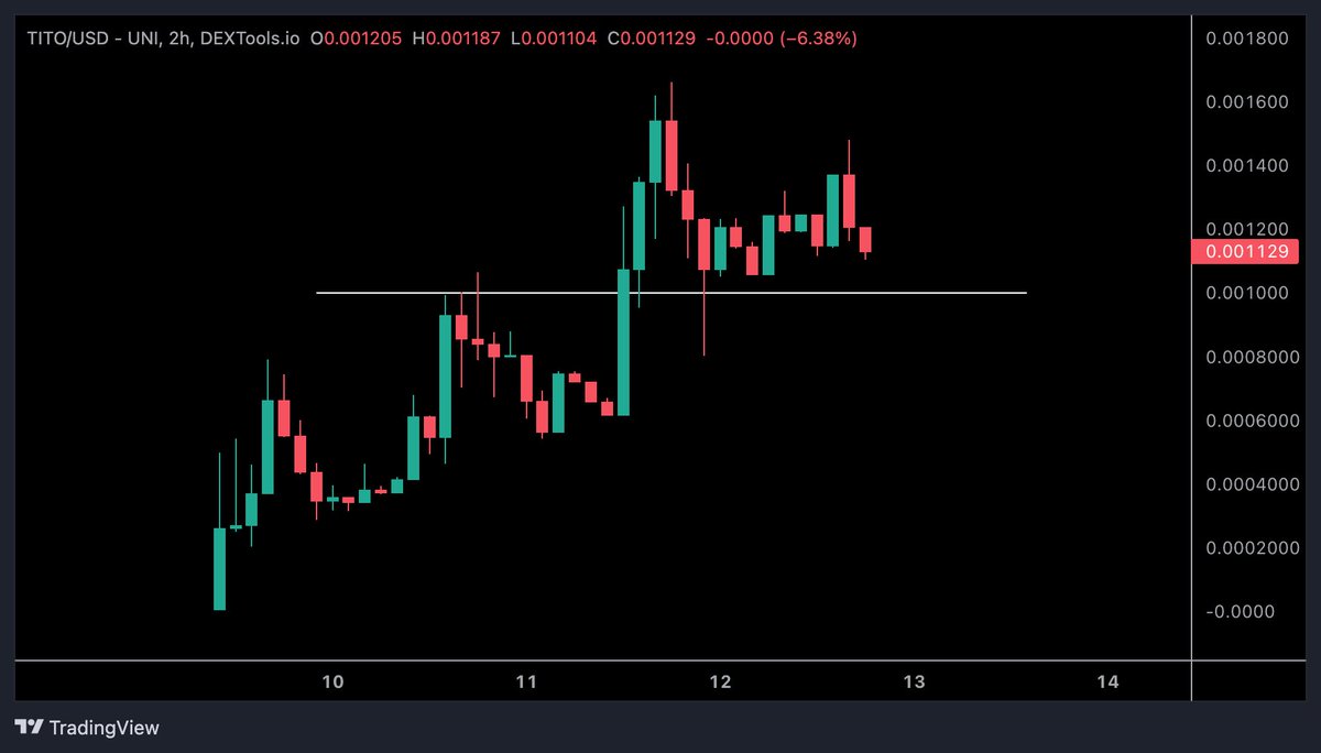 CryptoTony__'s tweet photo. $TITO / @titocoin_eth - Update 

Slight retracement, but only natural after a killer run and still holding the bullish market structure. Community &amp; Holders growing daily with CMC / CG expected early next week 💯

https://t.co/AjGisXHN1x https://t.co/RXMvAjCubQ