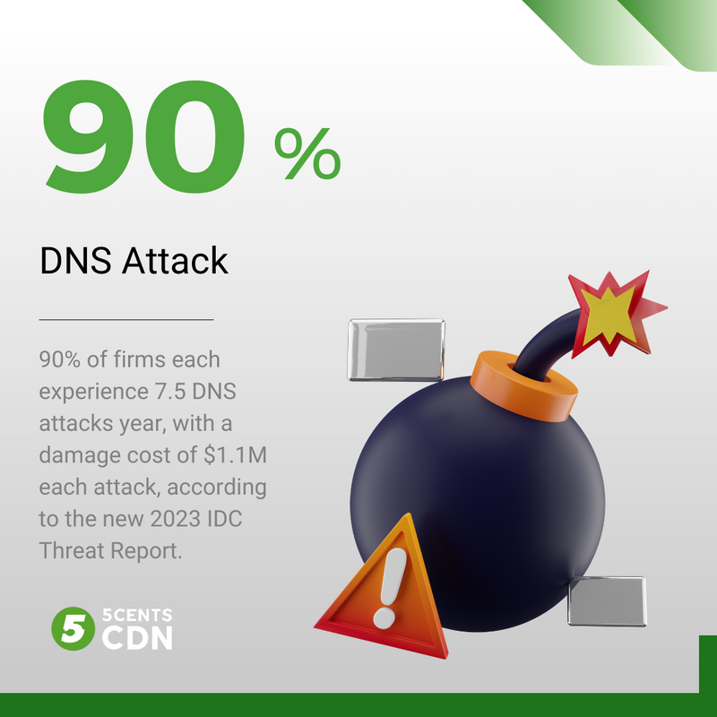 5centsCDN's tweet image. As cyber threats increase, DNS continues to be a popular target, according to a poll of 1,000 security personnel. 🕕
5centscdn.net/cdn-dns
ℹ️ efficient iP: efficientip.com/resources/new-…
#WebOptimizer #AssetOptimizer #WebExperience #DNS #WebsiteOptimisation #IPAddress