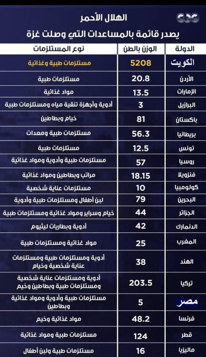 docshayji's tweet photo. 🔴🔴كفوووو #الكويت كعادتها تتصدر سباق الدول والشعوب التي تساهم بصمود الشعب الفلسطيني الشقيق وخاصة في مصابه الكبير وحرب الإبادة الصهيونية الفاشية المجرمة…
🔴🔴تتصدر الكويت بكل فخر دول العالم بتقديم المساعدات ل #غزة…بجسر جوي 19 رحلة جوية  وآخرها تحمل مولدات كهرباء…
بلغ حتى أمس ب5208 طن  من المستلزمات الطبية والغذائية..مقارنة:
الدولة الثانية بالمساعدات  #تركيا 208 طن
الدولة الثالثة بالمساعدات  #قطر 128 طن 
🔴🔴سامحونا على التقصير… 
🔴🔴شكراً للجميع 
قائمة مساهمات  الدول بالأطنان -كما وصلني من عنده جدول أحدث معتمد اتمنى يشاركنا به لعرضه👇🏼
 #غزة
#غزه_تحت_القصف_ 
#غزه_تقاوم_وستنتصر  
#Gaza
 #Gaza_under_attack _