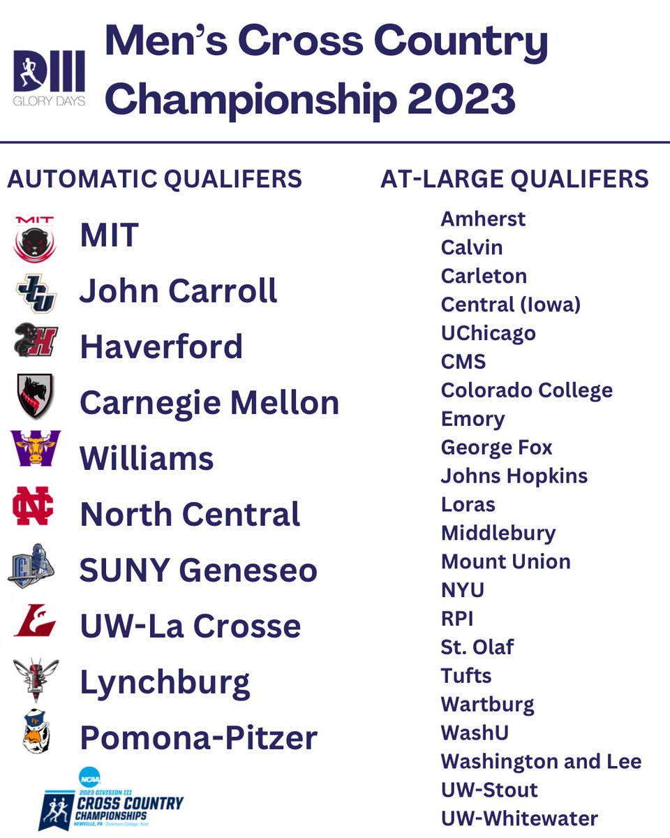 D3GloryDays's tweet image. Here are the 32 men’s and women’s teams that have qualified for the D3XC National Meet!