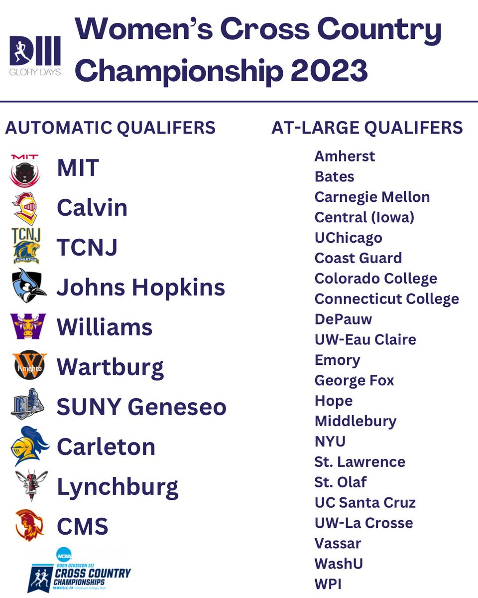 D3GloryDays's tweet image. Here are the 32 men’s and women’s teams that have qualified for the D3XC National Meet!