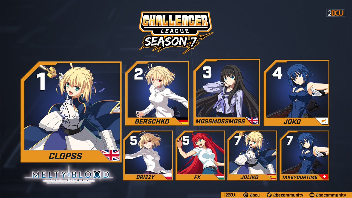 2becommunity's tweet photo. .@Clopss_ took the #MBTL LCQ but @La0s_Gunts will need to step in due to time constraints.
Can Berschko defeat @King0Rasta this Tuesday?

🥇 @Clopss_ 
🥈 @La0s_Gunts 
🥉 @mossmossmoss_ 
🏅 @Joko_fgc 
5. @Drizzekh &amp; @efekuso 
7. @Joliko00 &amp; @takeyourtime999 https://t.co/eeEU4zSzr7