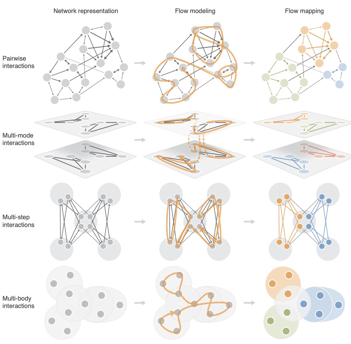 m_rosvall's tweet image. New preprint: Community Detection with the Map Equation and Infomap: Theory and Applications arxiv.org/abs/2311.04036
Explore the map equation's theoretical framework and learn to apply Infomap to diverse research problems. @antoneri @daniel_edler @chrisbloecker