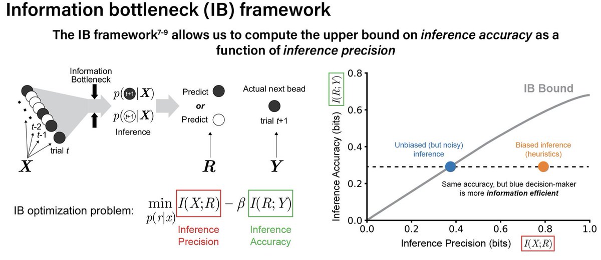 If you’d like to learn how suboptimal decision-making, choice variability, and individual differences can all reflect information-efficient inference, come to my poster at UU22 tomorrow, Monday morning from 8 am - 12 noon! #SfN23
