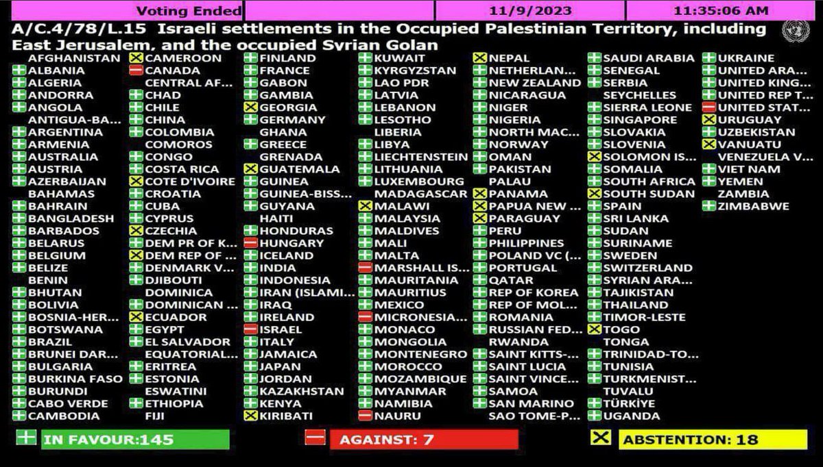 #UN voted 145 in favour and 7 against the draft resolution condemning settlement activities in occupied #Palestinian territory, including east #Jerusalem and the occupied #Golan heights. Words with no deeds #CeasefireInGazaNOW #หมากคิม #مستشفى_الشفاء