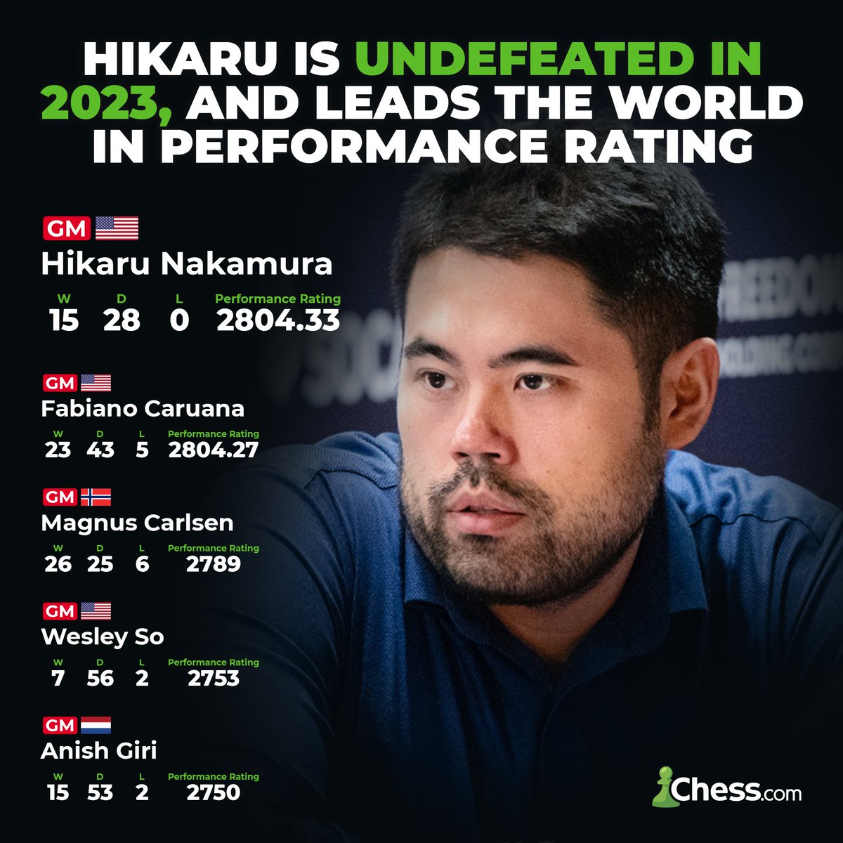 International Chess Federation on X: 🇺🇸 Hikaru Nakamura emerges  victorious after a long fought battle against 🇧🇬 Ivan Cheparinov . With a  score of 6½/9, Hikaru now finds himself among a group