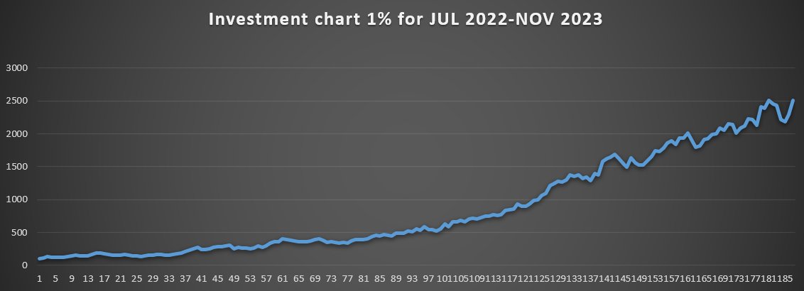 168Tips's tweet image. 📈INVESTMENTS🧮

11.11: 14+/9- 
12.11: 9.5+/0-

-for 1% = +14.5% profit
-for 5% = +72.5% profit
-for 2.5% = +36.25% profit 
-for 3.3% = +47.85% profit 
-for 4% = +58% profit

🔽🔽all records🔽🔽
docs.google.com/spreadsheets/d…