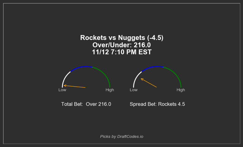 draftcodes_io's tweet image. Upcoming Game: Nuggets vs Rockets
24.0 Value Score at Play