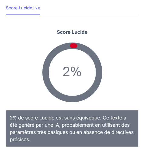 Vérification d'un contenu sous lucide .ai pour contrôler le travail d'un nouveau rédacteur. Score de 2.

Sa justification : "J'utilise en effet l'IA pour corriger mes fautes d'orthographes et de  grammaire et rendre plus fluide la lecture. Cependant, la rédaction en  elle même