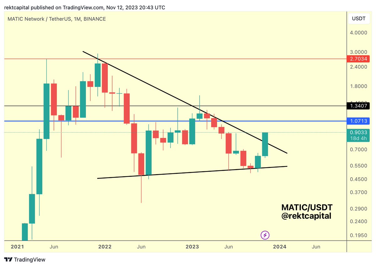 MATIC Polygon is on the cusp of entering a new macro uptrend #MATIC #Crypto  #Polygon